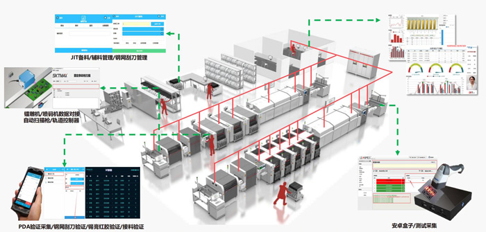 SMT車間管理示意圖 SMT車間管理示意圖